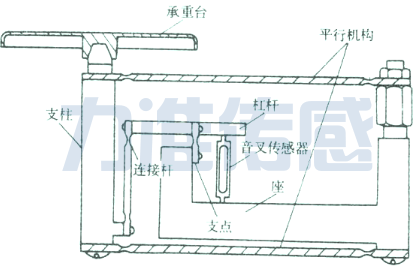 起重機(jī)中幾種稱重傳感器安裝方式的優(yōu)缺點(diǎn)(圖1)