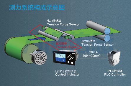 力準傳感為您介紹不同傳感器的應用場景(圖1)